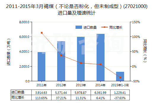 2011-2015年3月褐煤（不論是否粉化，但未制成型）(27021000)進(jìn)口量及增速統(tǒng)計